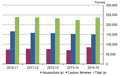 GRAPH 1: FISHING AND AQUACULTURE PRODUCTION, Australia, 2010-11 to 2014-15