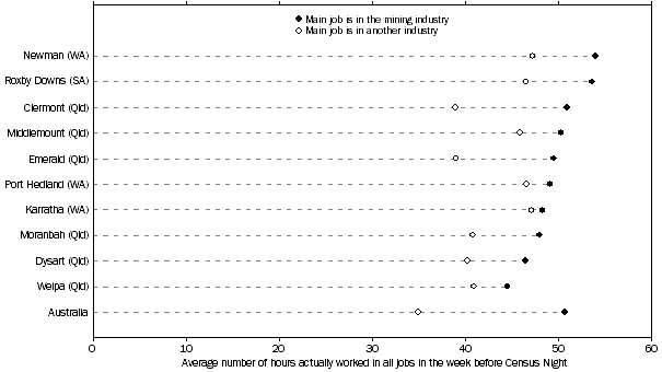 Dot graph showing average actual hours worked in the week before Census Night – August 2011