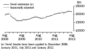 Graph: This graph shows the Trend and Seasonally adjusted estimate for Goods Debits