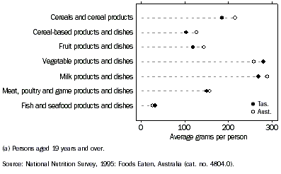 Graph: Mean Daily Food Intake - 1995