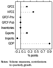 Graph shows Contribution to GDP growth, Seasonally adjusted