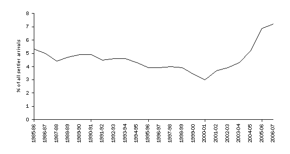 Graph: Settler arrivals in South Australia, proportion of all settler arrivals in Australia