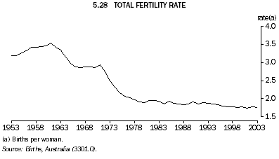 Graph 5.28: TOTAL FERTILITY RATE