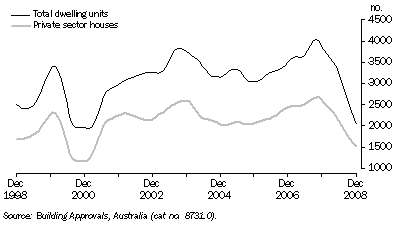 Graph: Dwelling Units Approved, Trend—Queensland