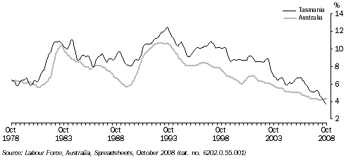 Graph: Unemployment rate (Trend estimates)
