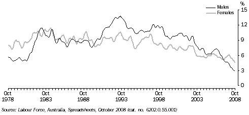 Graph: Unemployment rate, Tasmania (Trend estimates)