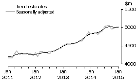 Graph: This graph shows the Trend and Seasonally adjusted estimate for Services Credits