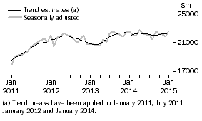 Graph: This graph shows the Trend and Seasonally adjusted estimate for Goods Debits