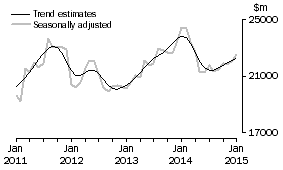 Graph: This graph shows the Trend and Seasonally adjusted estimate for Goods Credits
