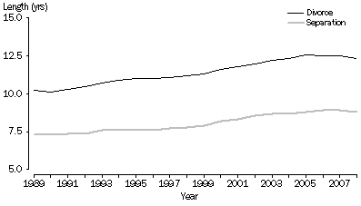 Graph: Median length to separation and divorce,  Australia, 1989–2008