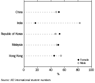 Graph: Percentage of Overseas Students in 2006, by nationality and sex