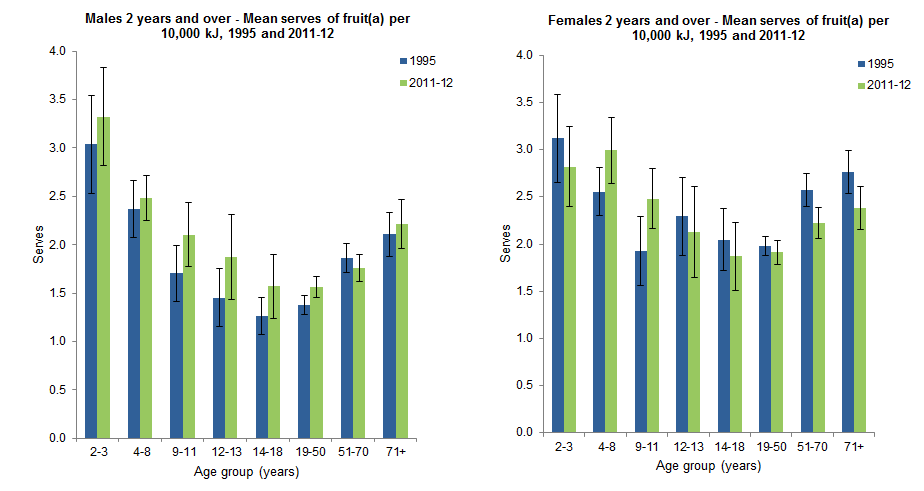 These graphs show the mean serves of fruit per 10,000 kilojoules consumed by Australian males and femles aged 2 years and over by age group. Data was based on Day 1 of 24 hour dietary recall for 1995 NNS and 2011-12 NNPAS.