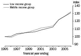 Line graph: low income group and middle income group, financial year ending 1995 to financial year ending 2006