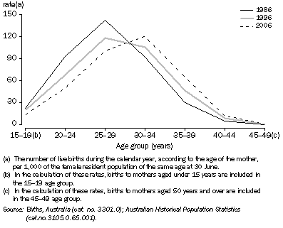 Graph: Age-specific fertility rates(a), NSW—1986–2006