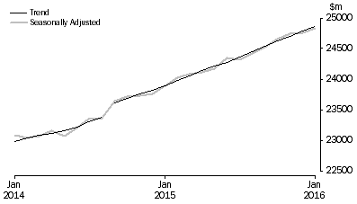 Graph: RETAIL TURNOVER, Australia