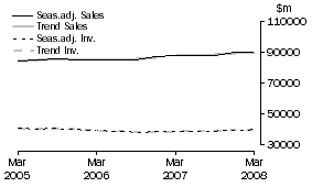 Graph: Manufacturing - Inventories and Sales
