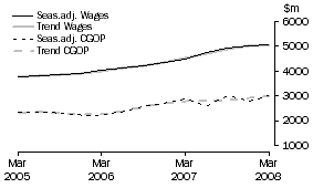 Graph: Transport and Storage - CGOP and Wages