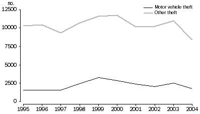 Graph - Victims of theft