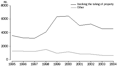 Graph - Victims of unlawful entry with intent