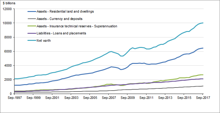 Graph 1 shows Components of Household balance sheet