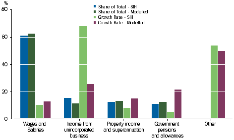 Graph: Residential dwelling and land - Main Source of Income