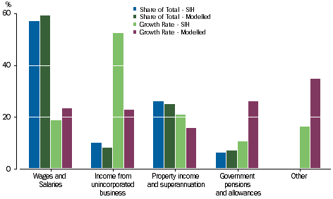 Graph: Financial assets - Main Source of Income