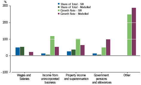 Graph: Shares and other equity - Main Source of Income