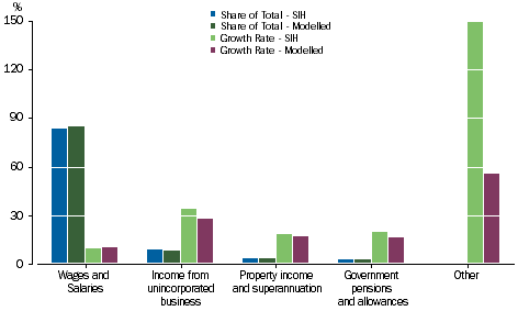 Graph: Loans and placements - Main Source of Income