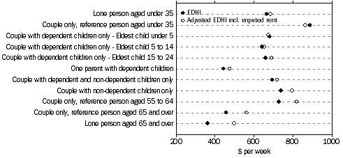 Graph: 6.4 Mean equivalised disposable household income (EDHI), WITH AND WITHOUT IMPUTED RENT, BY SELECTED LIFE CYCLE GROUP, 2005-06