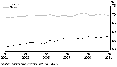 Graph: PARTICIPATION RATE, Trend—South Australia