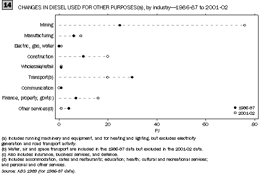 GRAPH 14. CHANGES IN DIESEL USED FOR OTHER PURPOSES(a), by industry-1986-87 to 2001-02
