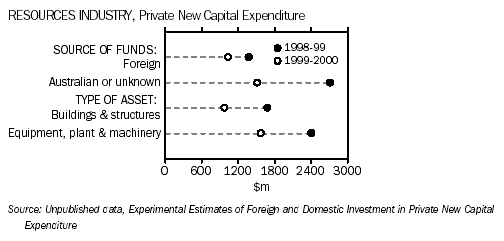 A graph showing private new capital expenditure for the resources industry in Western Australia