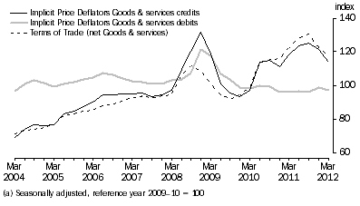 Graph: IMPLICIT PRICE DEFLATOR AND TERMS OF TRADE (a)