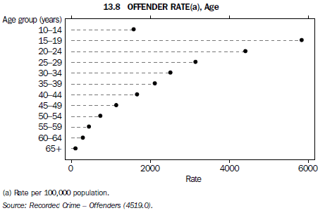 13.8 OFFENDER RATES(a), Age