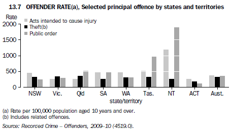 13.7 Offender rate(a), Selected principal offence by states and territories