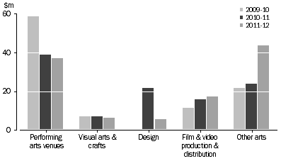 Graph: WA GOVERNMENT ARTS EXPENDITURE, By selected categories