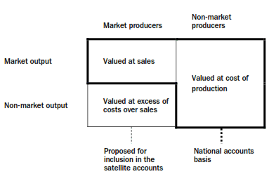 Figure 7: shows the valuation of market and non-market output