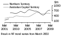 Graph: Construction work done, Chain volume measures, trend estimates, Nothern Territory and Australian Capital Territory