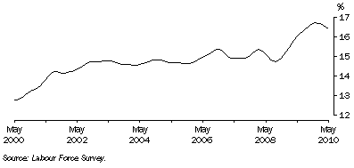 Graph: Trend male part-time employment as a proportion of total male employment