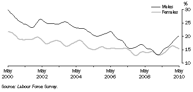 Graph: Long-term unemployment as a proportion of total unemployment, males and females
