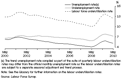 Graph: Labour force underutilisation rates