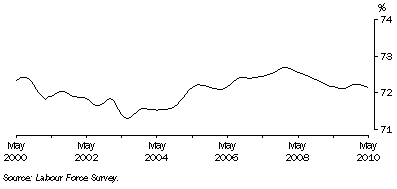 Graph: Trend participation rate of males