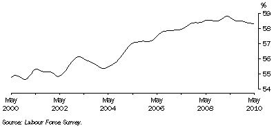 Graph: Trend participation rate of females