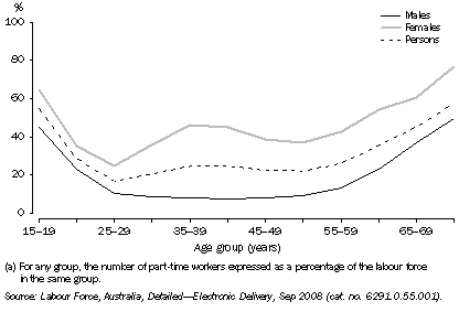 Graph: 3.1 Part-time employment rates(a), By selected ages and sex, NSW—2007–08