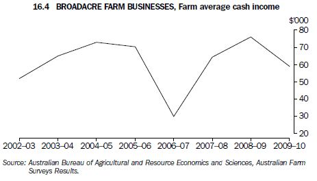 16.4 BROADACRE FARM BUSINESSES, Farm average cash income