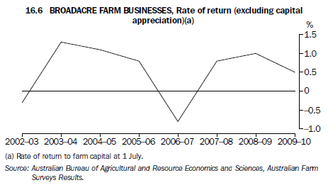 16.6 BROADACRE FARM BUSINESSES, Rate of return