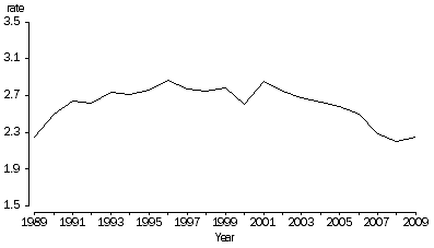 Graph: 2.2 Crude divorce rates, Australia, 1989–2009