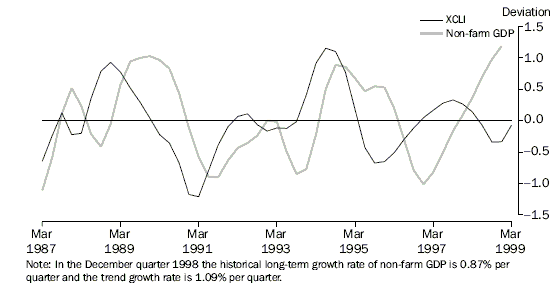 Graph 3 shows experimental composite leading indicator XCLI and non farm GDP chain volume measure