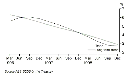 Graph 9 shows Real Interest Rate