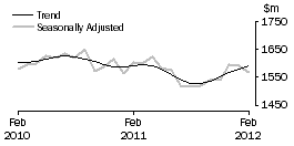 Graph: Clothing, footwear and personal accessory retailing